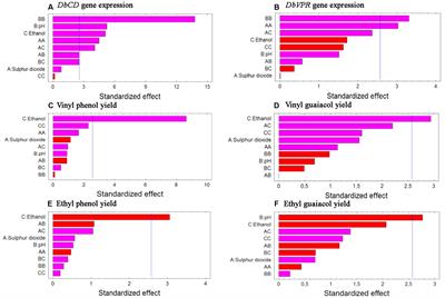 A Response Surface Methodology Approach to Investigate the Effect of Sulfur Dioxide, pH, and Ethanol on DbCD and DbVPR Gene Expression and on the Volatile Phenol Production in Dekkera/Brettanomyces bruxellensis CBS2499